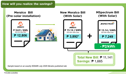 Sample MSpectrum bill showing solar energy generated in kWh, the applicable Meralco blended rate, the ₱2/kWh discount, and the total amount billed