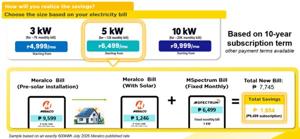 Sample bills showing the Meralco charge for grid electricity alongside the fixed monthly MSpectrum subscription fee